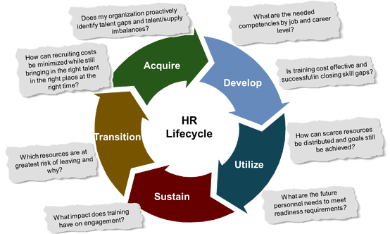 Accenture HR lifecycle graphic