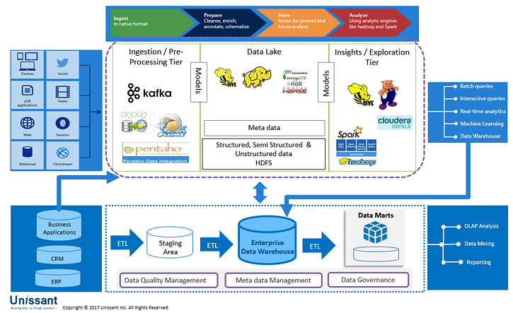 unissant process image